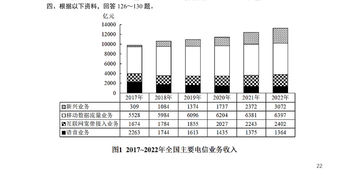 原题第22页材料图表及必要小题示意，保留原页坐标、单位与选项。
