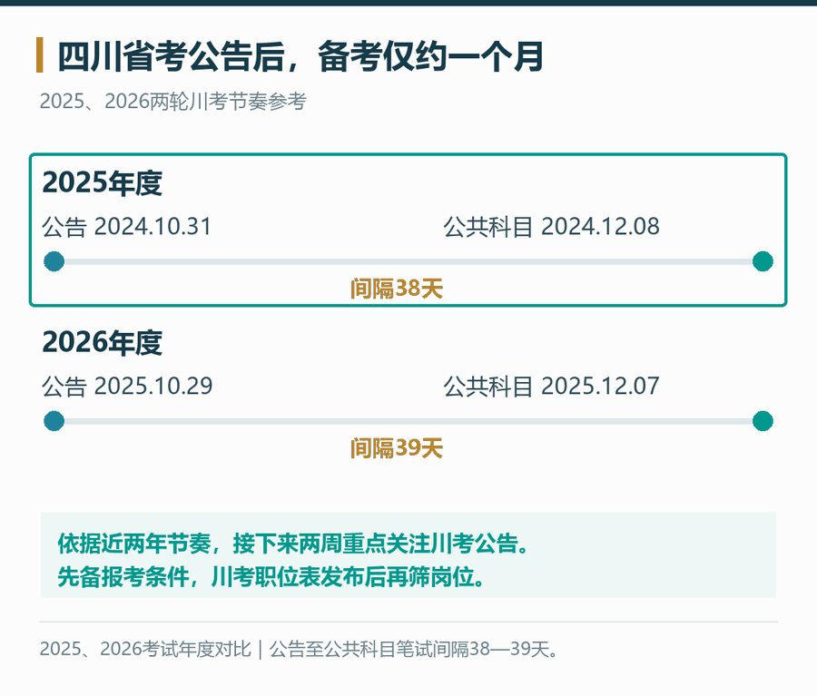 四川2025、2026两轮省考公告与公共科目笔试时间对比