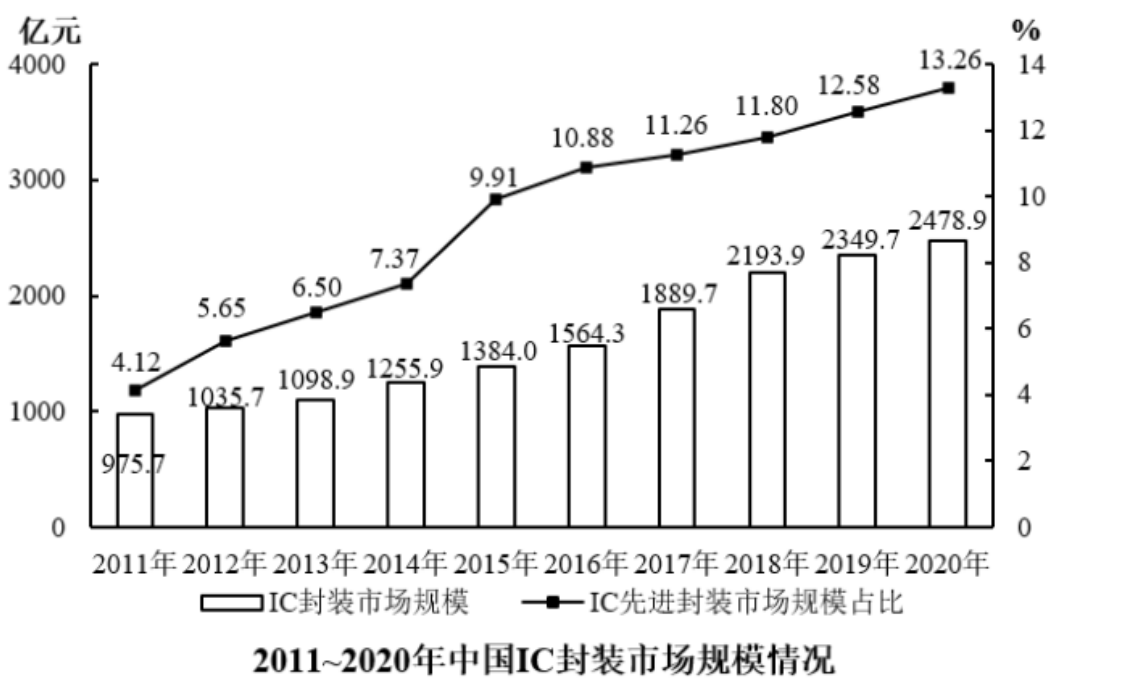原题2011—2020年中国IC封装市场规模及先进封装占比图：柱对应左轴亿元，折线对应右轴%。