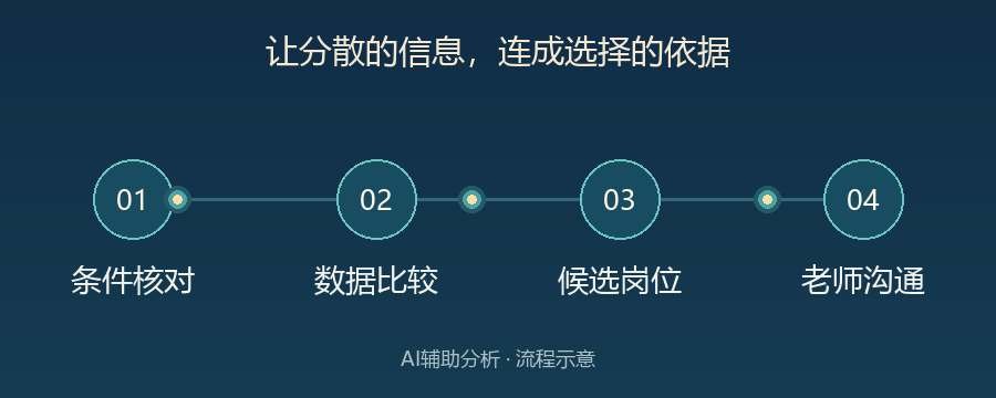条件核对、数据比较、候选岗位与老师沟通的流程动图