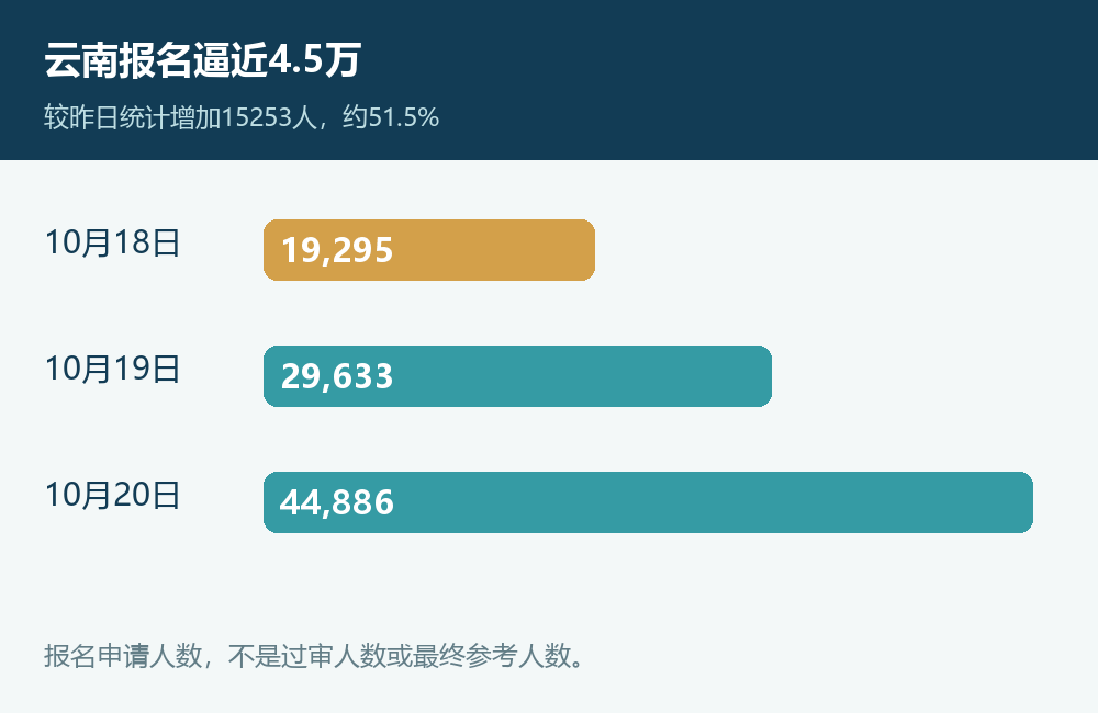 云南报名申请人数变化