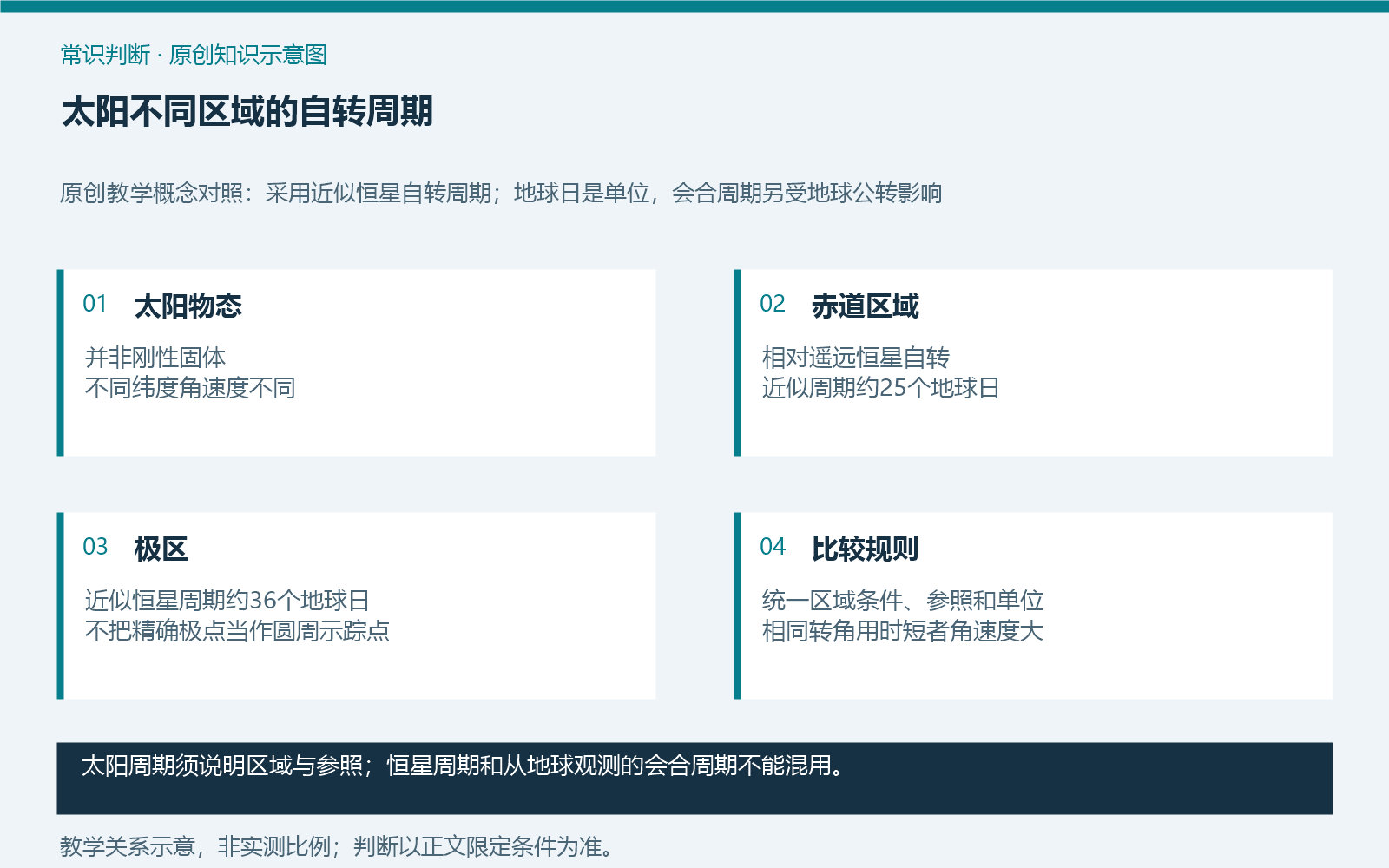 太阳不同区域的自转周期