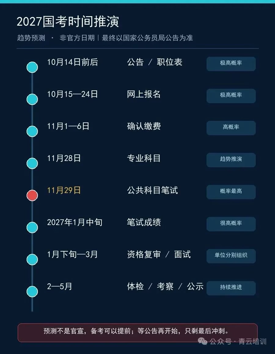 青云2027国考时间趋势推演原图