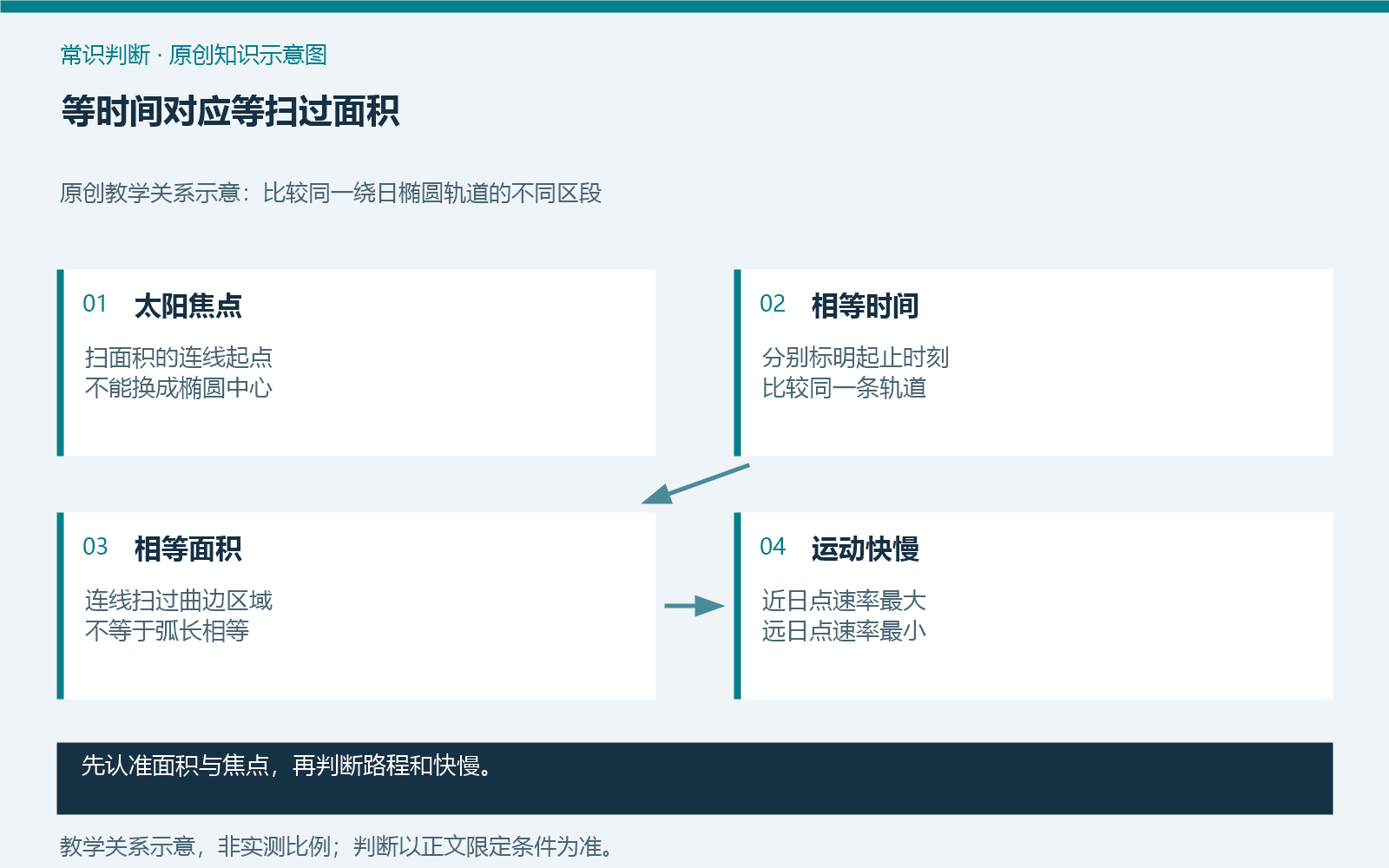 等时间对应等扫过面积