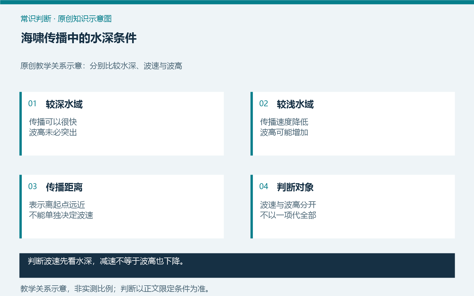 海啸传播中的水深条件