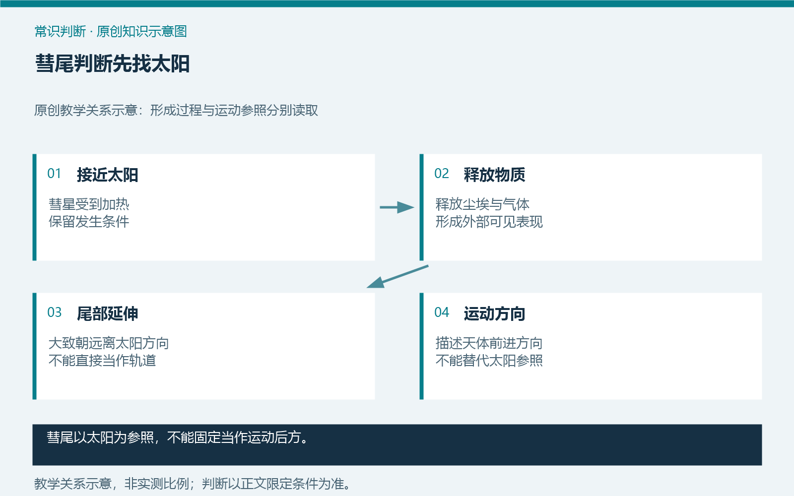 彗尾判断先找太阳
