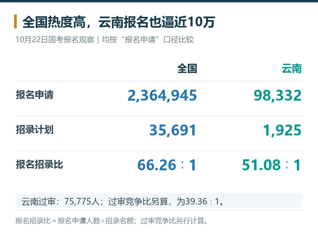 10月22日全国与云南国考报名、招录名额及同口径比值对照