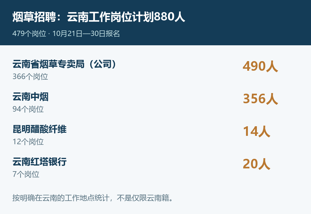 云南烟草招聘四家单位岗位和计划人数