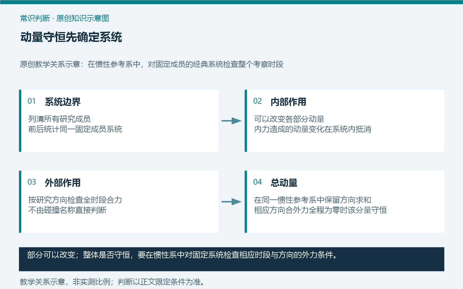 动量守恒先确定系统