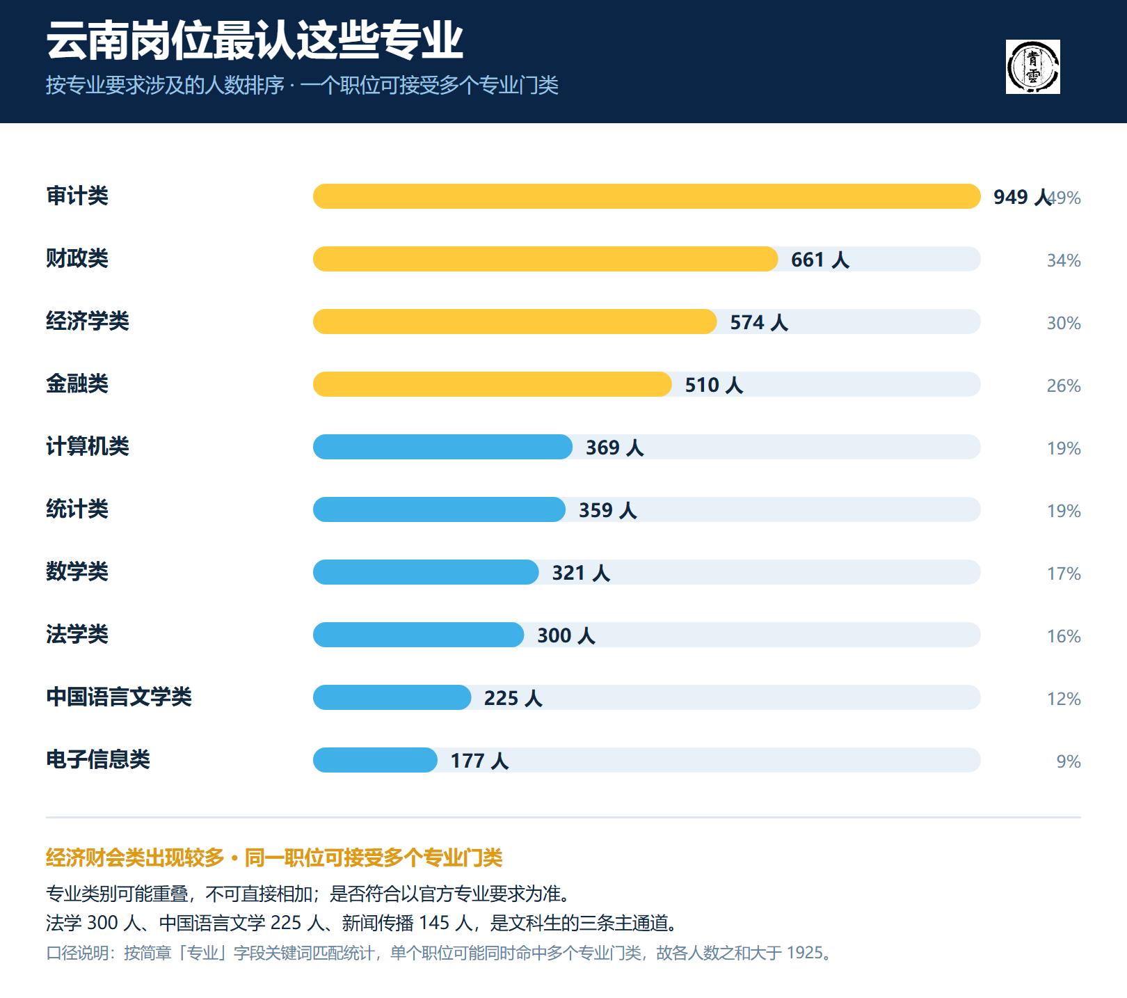 云南岗位专业热门方向
