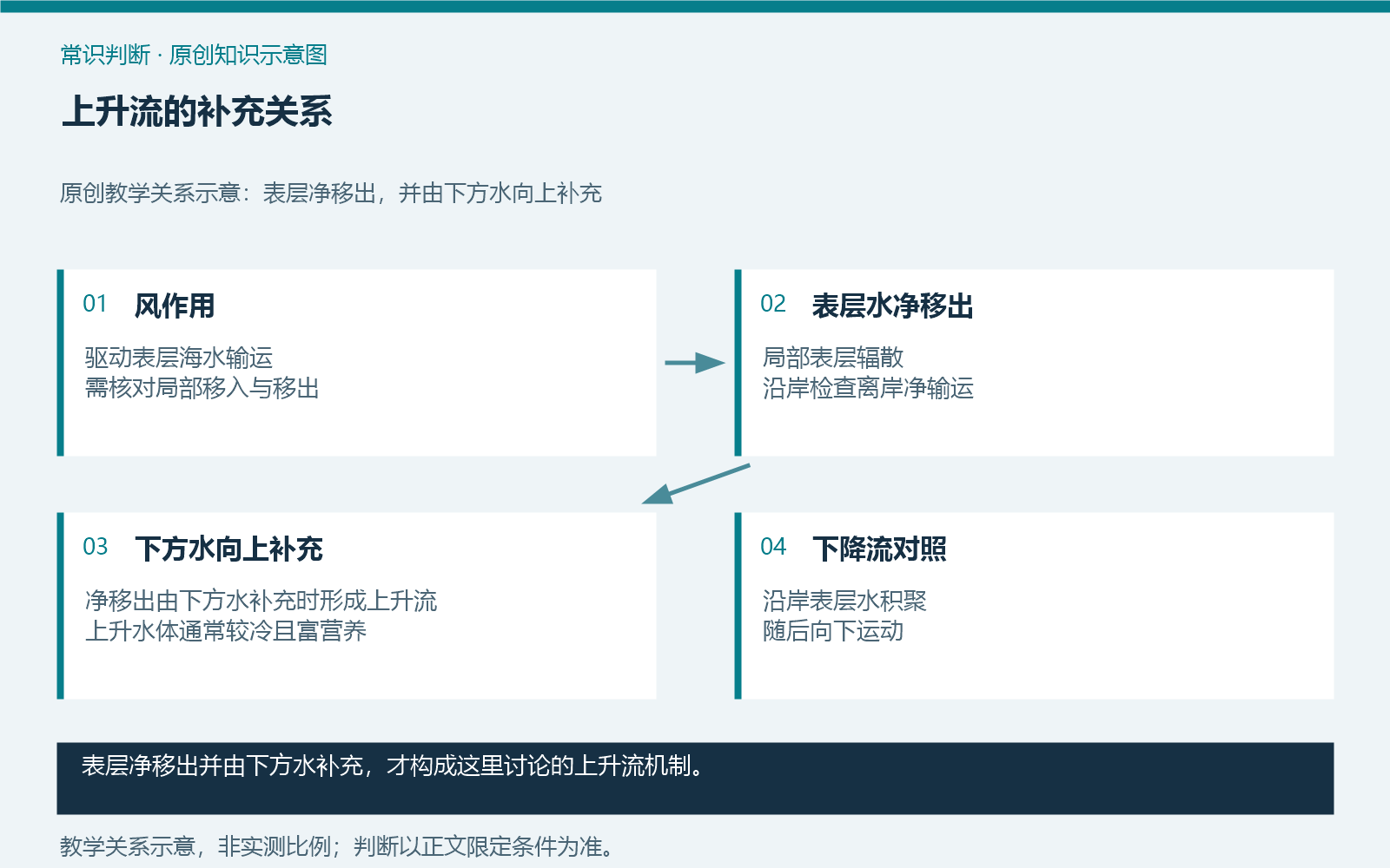 上升流的补充关系