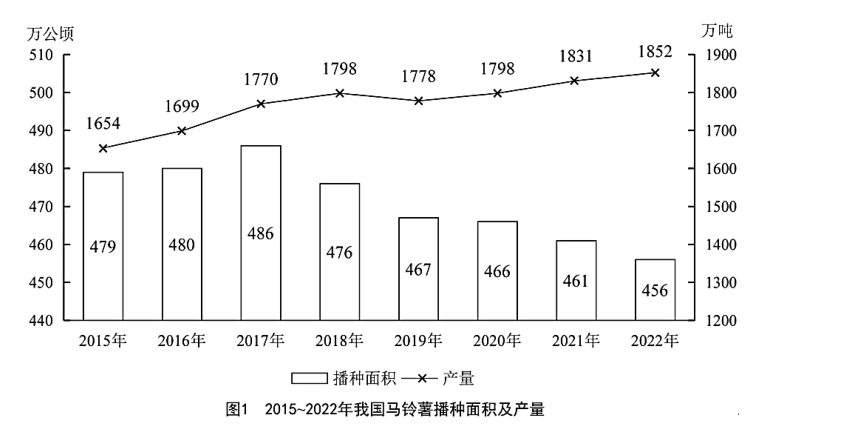 原题图1：2015—2022年我国马铃薯播种面积及产量，左右纵轴单位分别为万公顷和万吨。