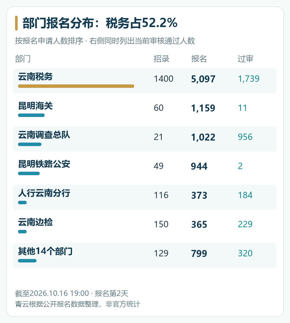 云南报名人数前六部门与其余部门汇总，同时展示计划招录、申请及审核通过人数