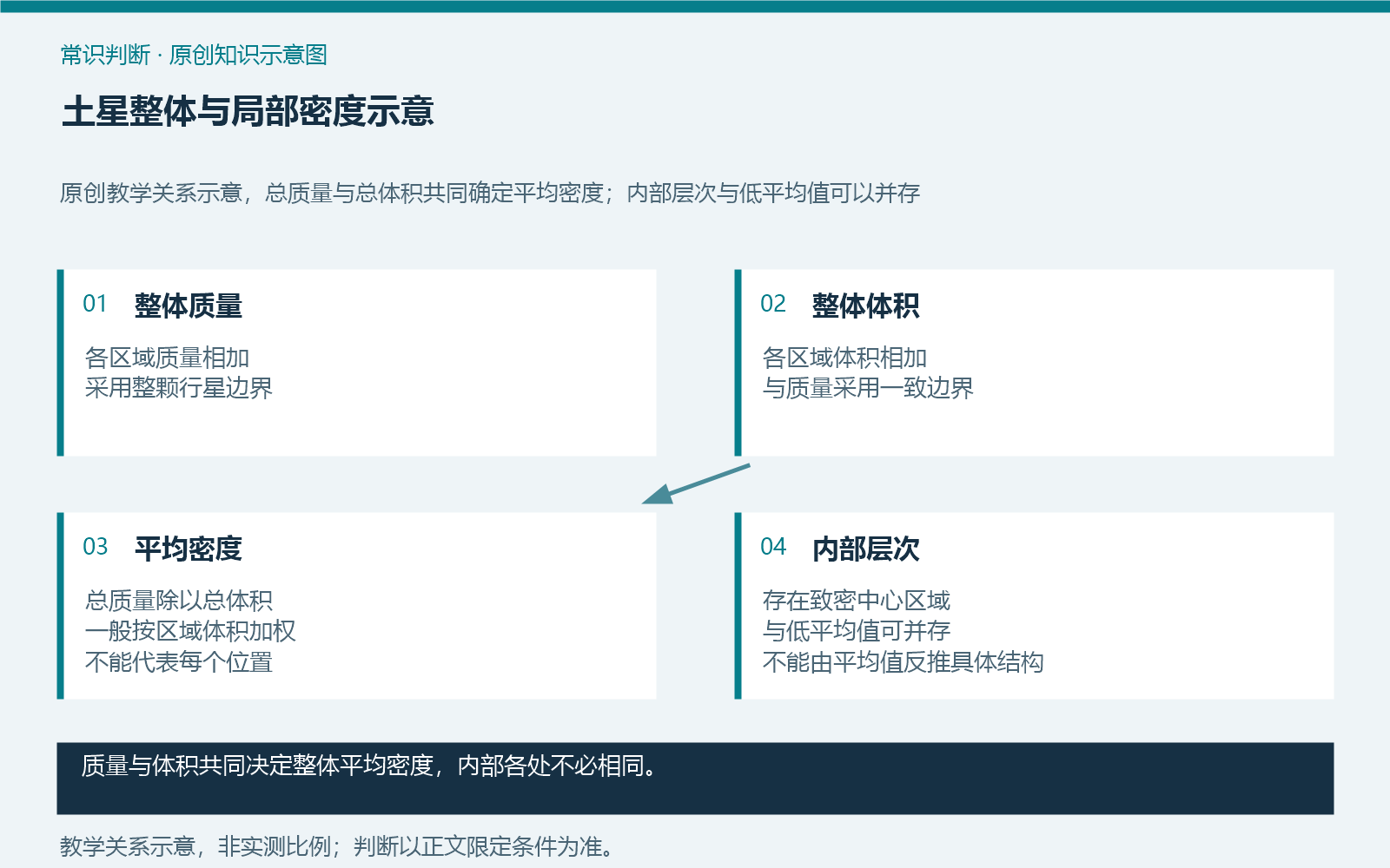 土星整体与局部密度示意