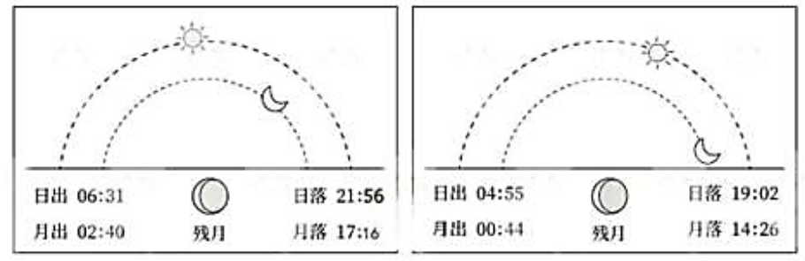 2025国考行政执法第29题原题日月升落示意图