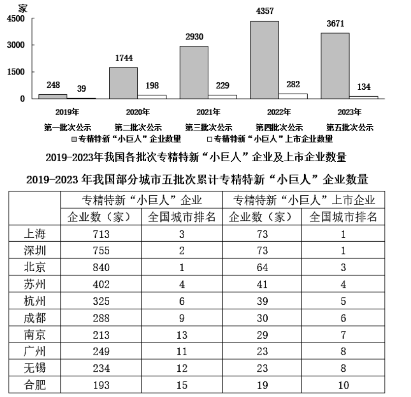 原题资料：2019—2023五批企业数及十城累计表，单位家。