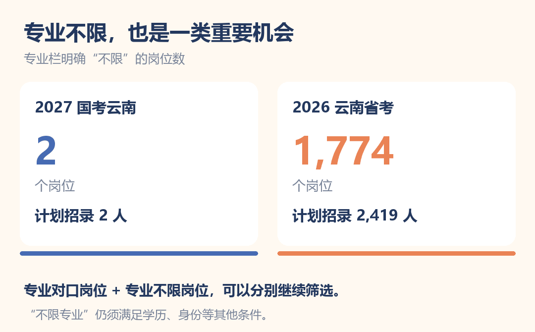 从专业要求出发，把可能适合的岗位找出来。