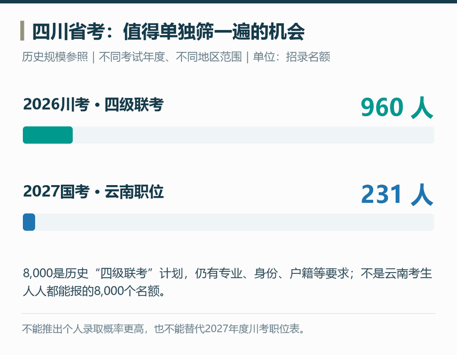 四川2026年度四级联考8000个名额与2027国考云南1925个名额比较