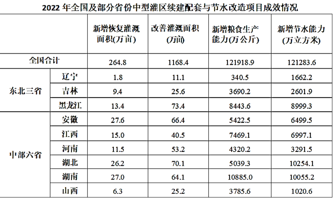 2022年中型灌区成效完整表