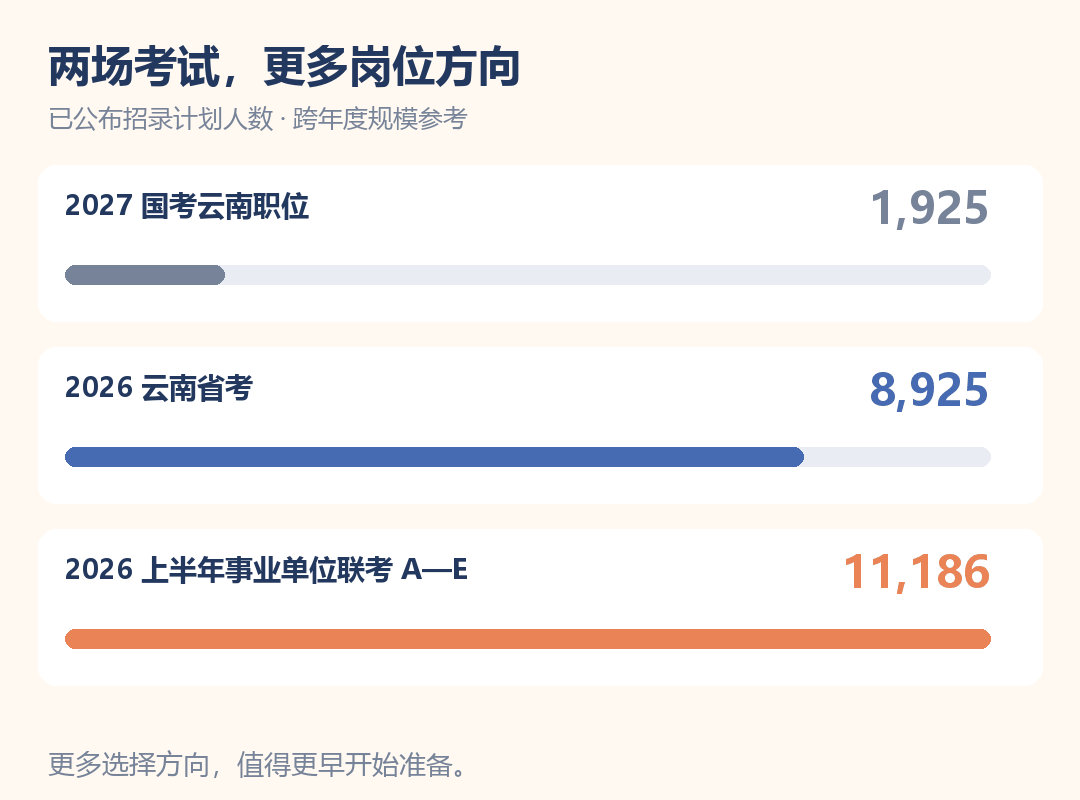 岗位规模与个人可报范围不同，按自身条件继续筛选。