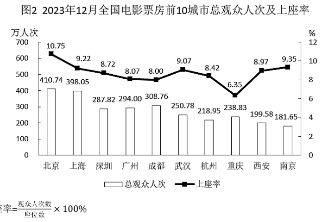 原题图2：同月十城观众（万人次）及上座率（%），含上座率公式。
