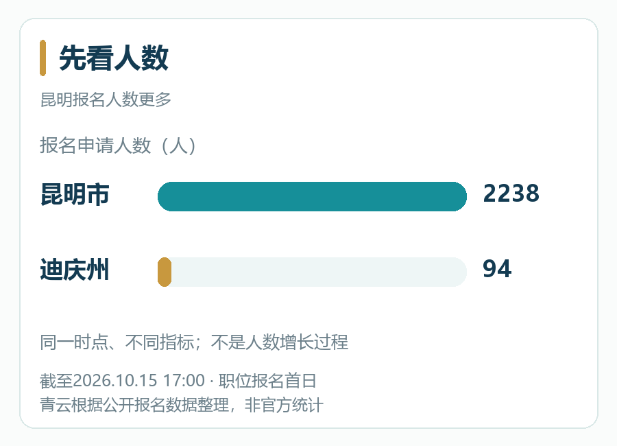同一时点对比昆明与迪庆的报名人数、招录人数和比值，不表示时间趋势