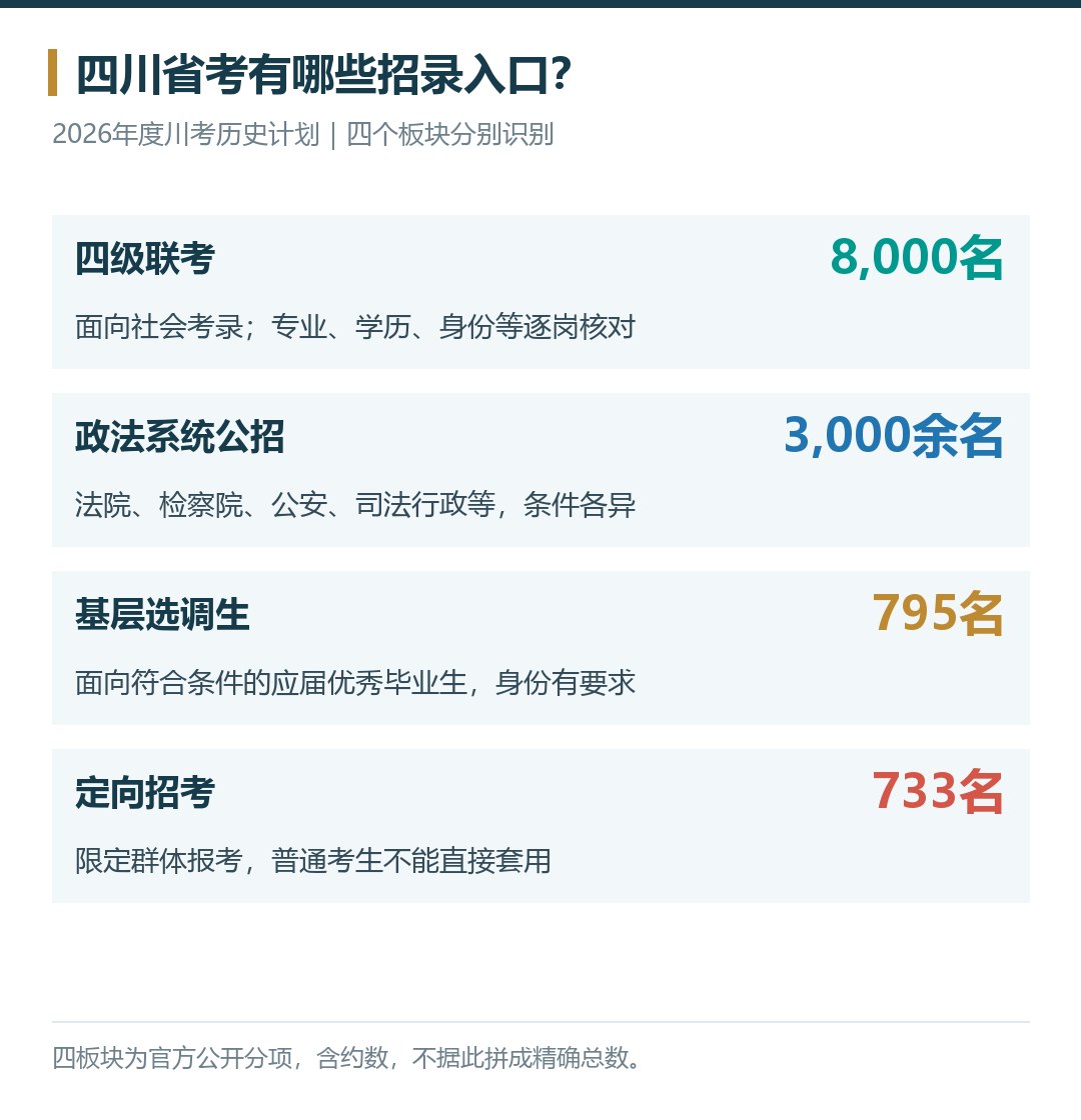 四川2026年度四大招考板块历史计划与招考对象