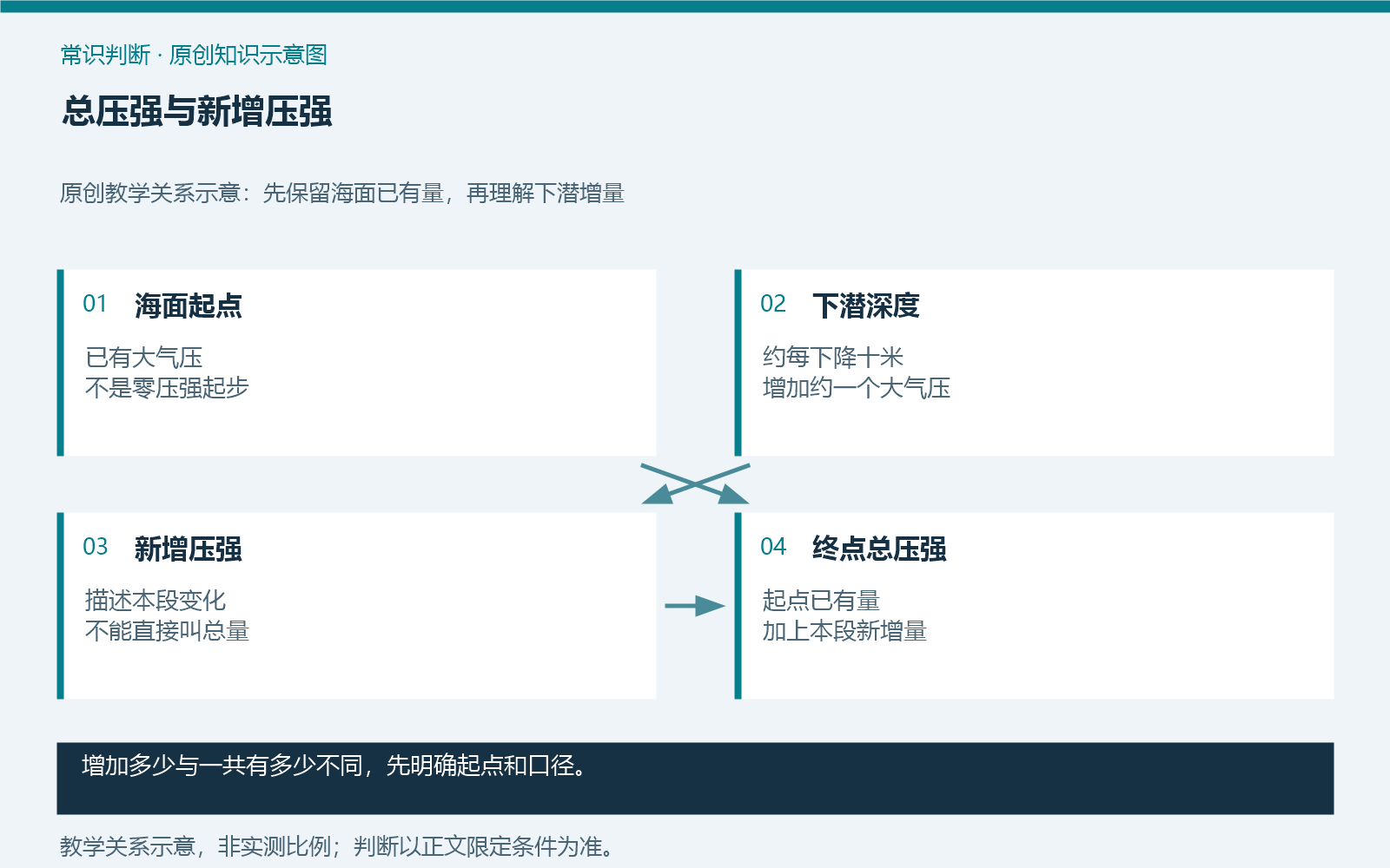总压强与新增压强