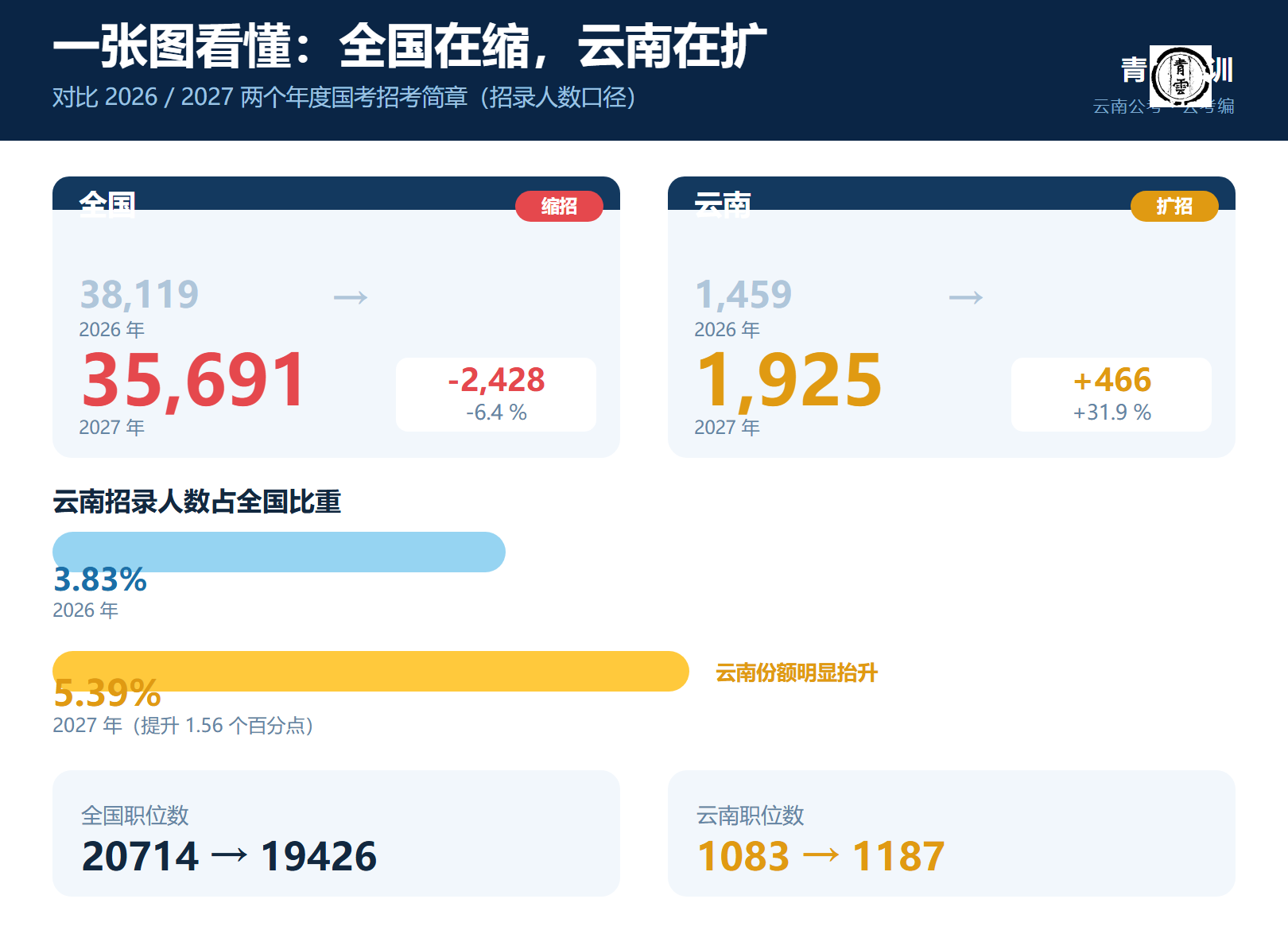 全国缩招，云南扩招
