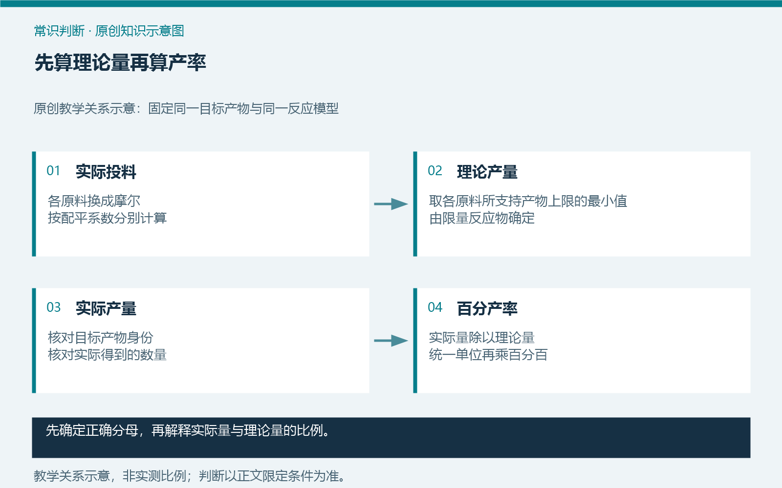 先算理论量再算产率