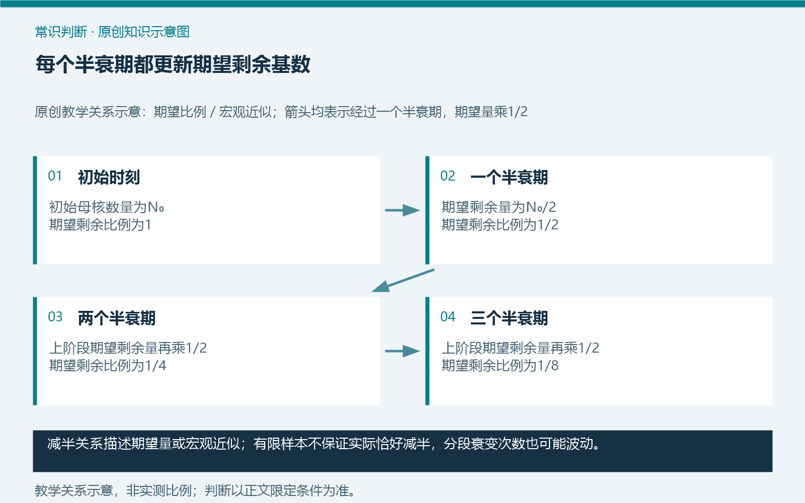 每个半衰期都更新期望剩余基数