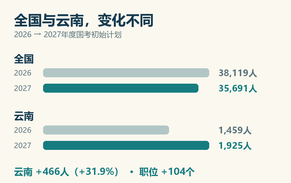 2026与2027全国和云南招录人数对比