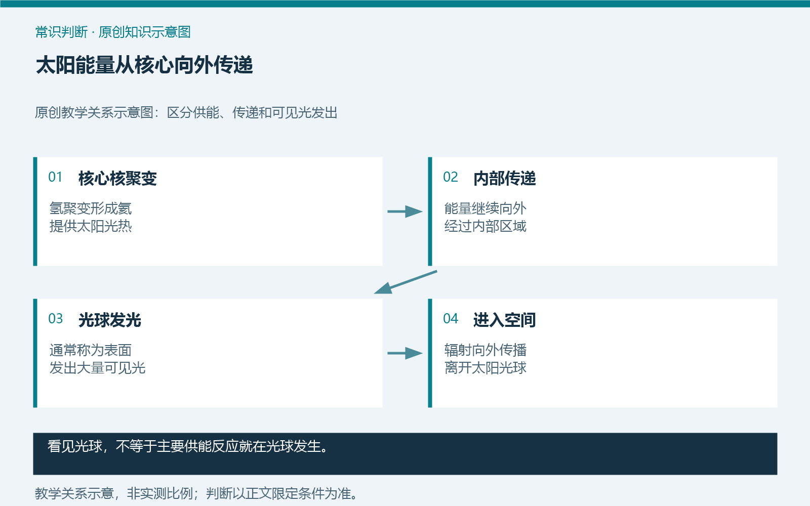太阳能量从核心向外传递