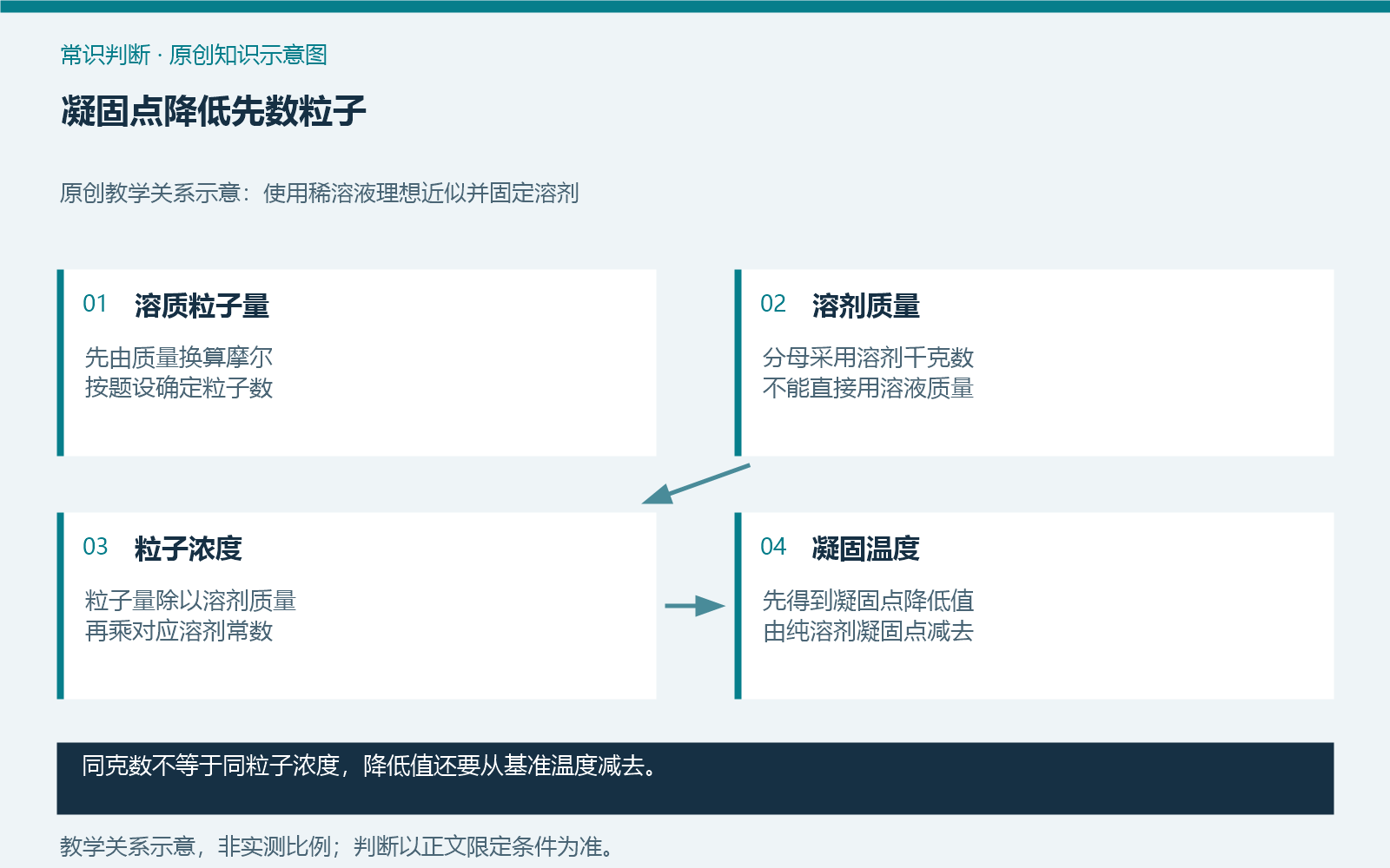 凝固点降低先数粒子
