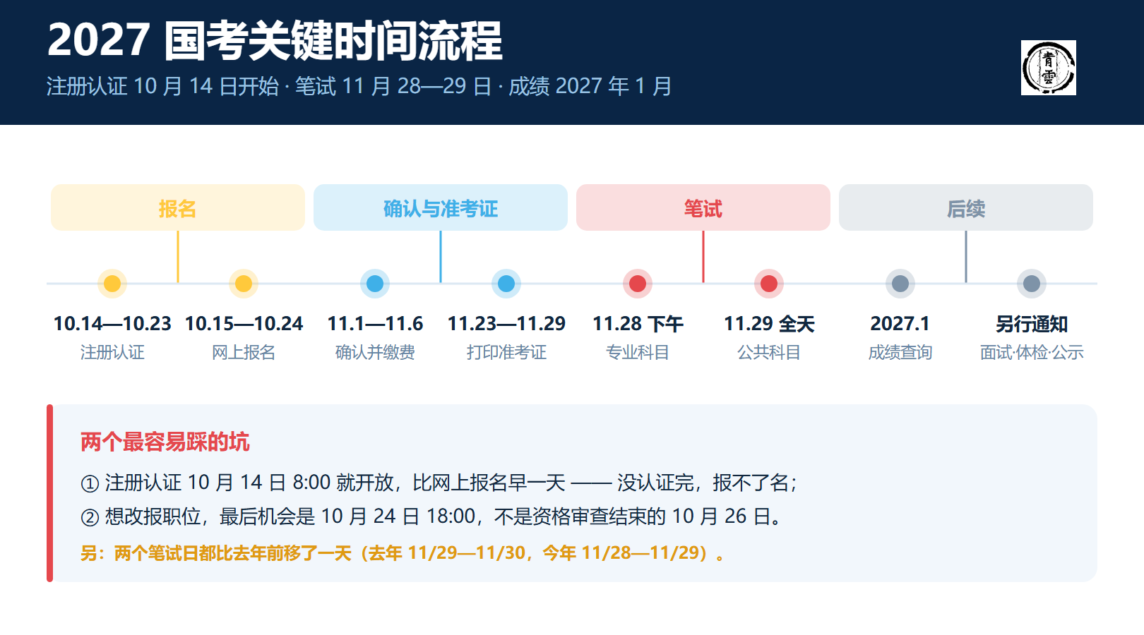 2027国考关键时间流程