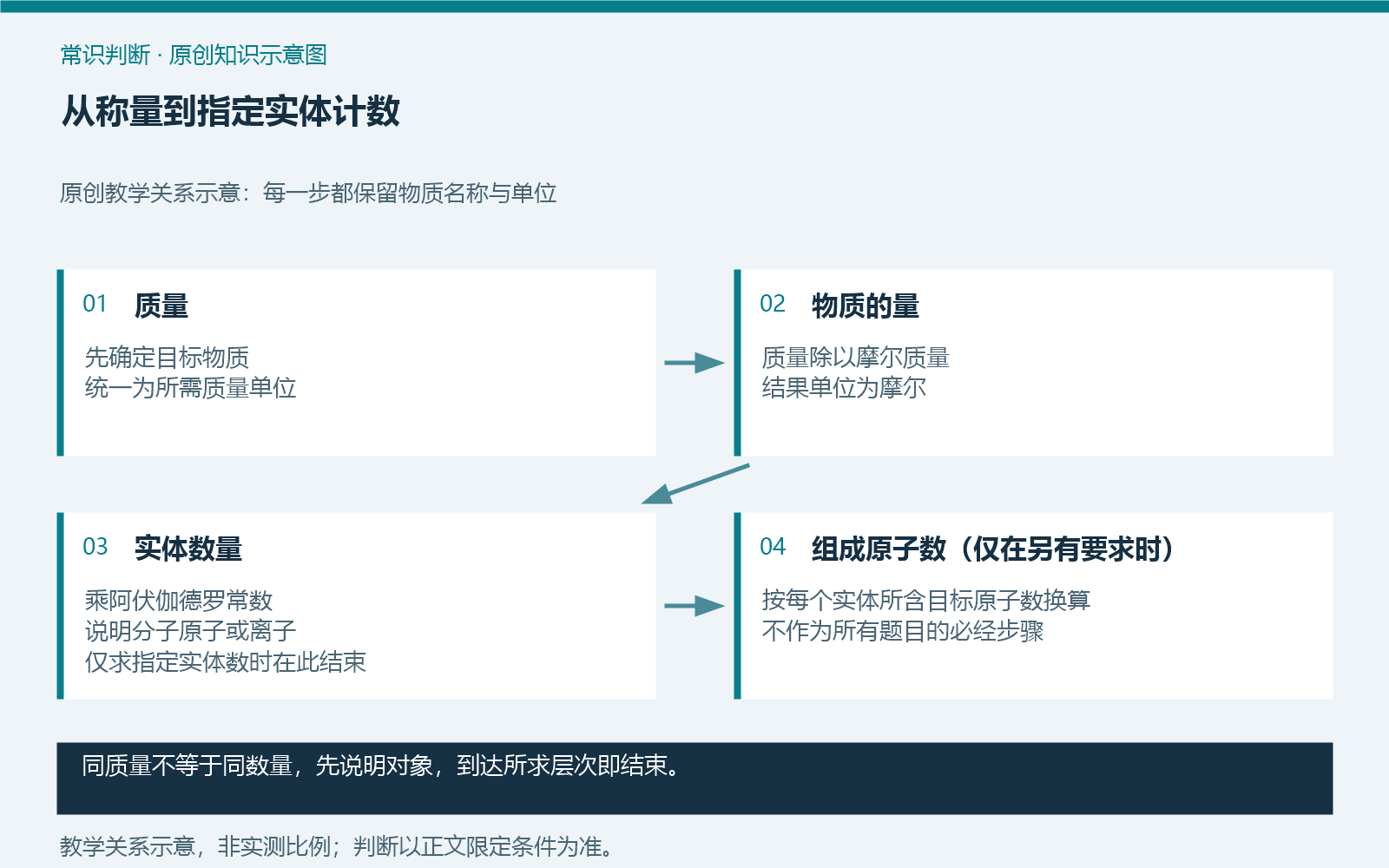 从称量到指定实体计数