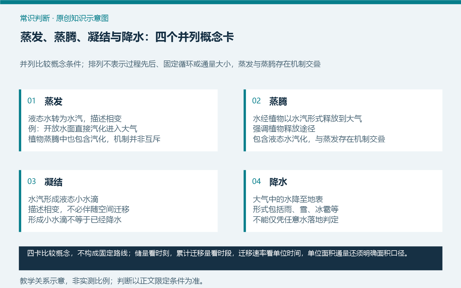 蒸发、蒸腾、凝结与降水：四个并列概念卡