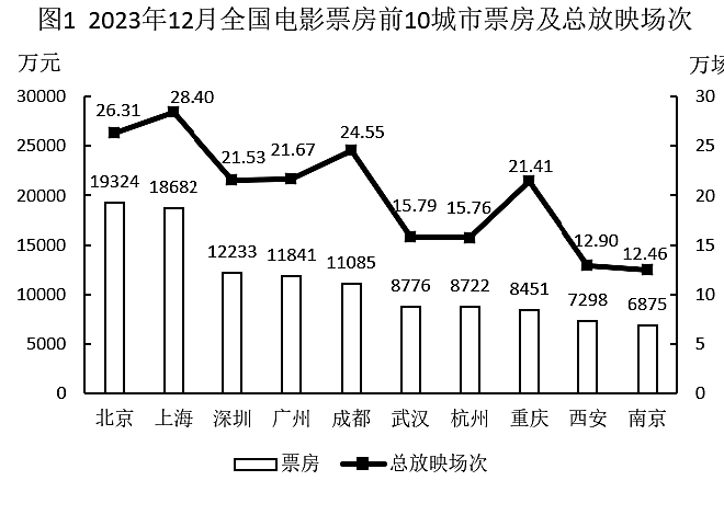 原题图1：2023年12月十城票房（万元）及场次（万场），双轴单位保留。