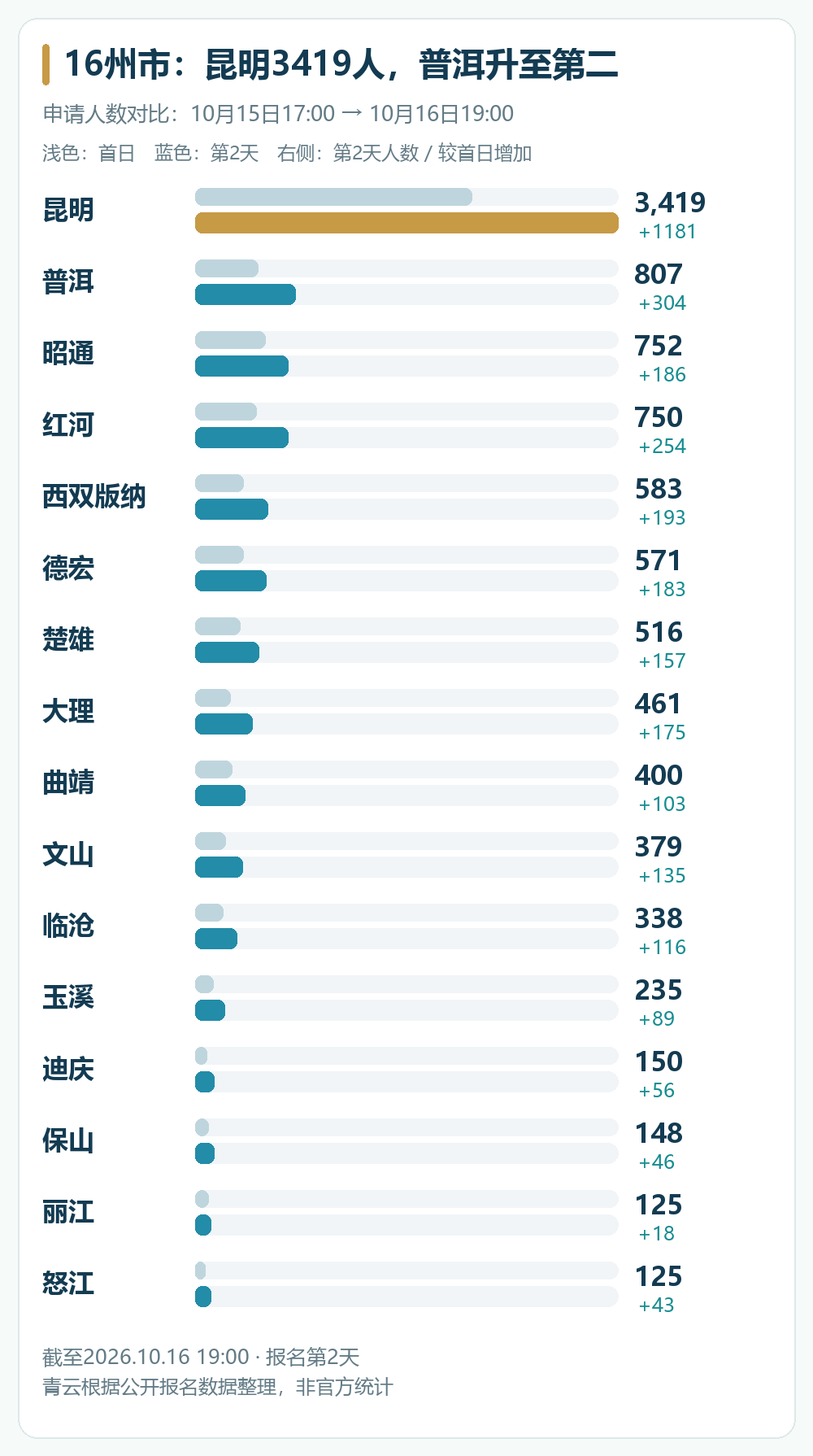 云南16州市首日与第2天报名人数对比，10月16日19:00截止