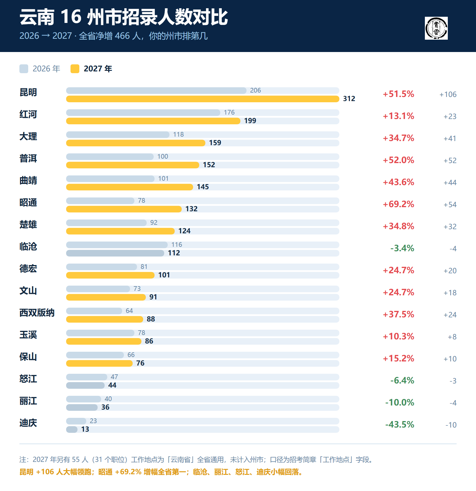 云南16州市招录人数对比明细