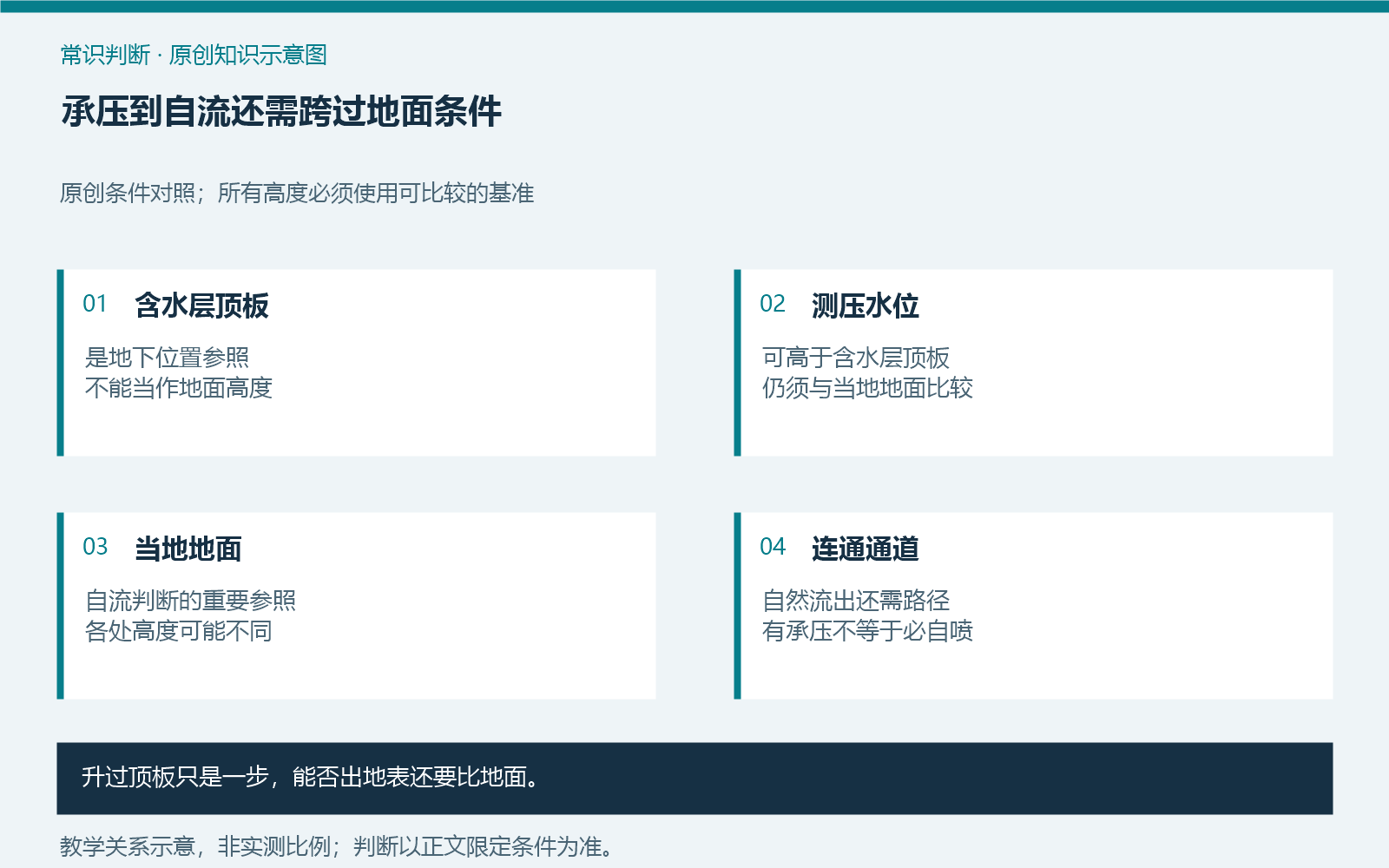 承压到自流还需跨过地面条件