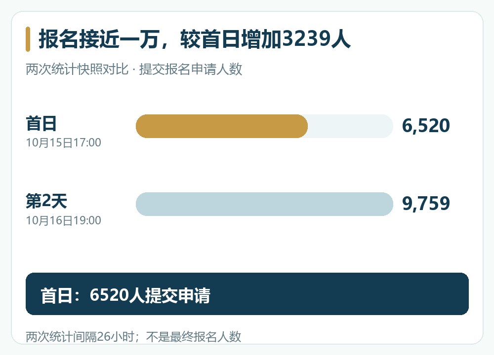 首日10月15日17:00报名6520人，对比第2天10月16日19:00报名9759人，增长3239人、49.7%