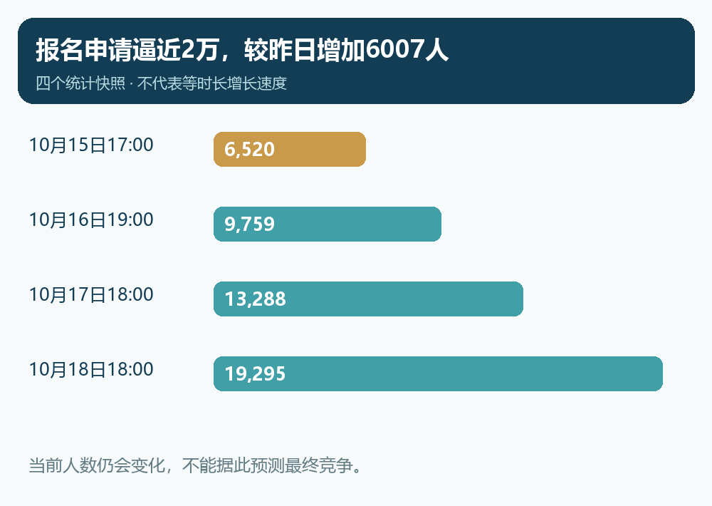 统计快照对比；各次统计间隔不完全相同。