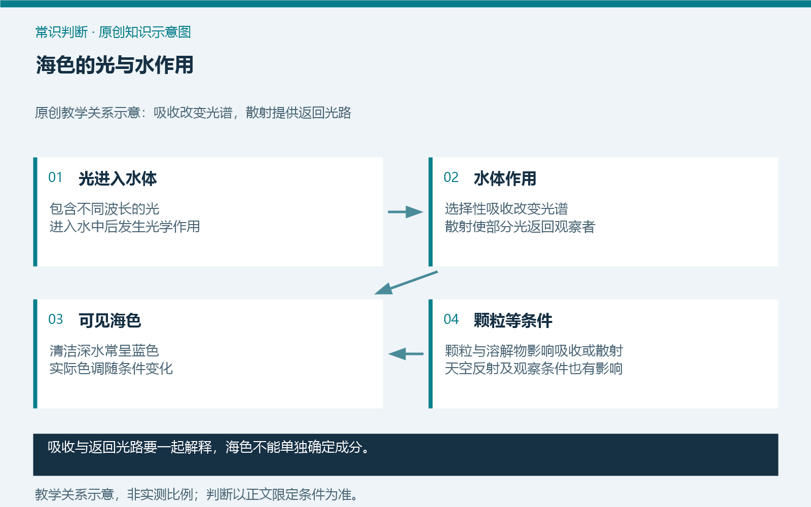 海色的光与水作用