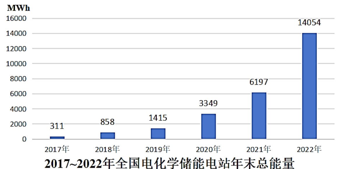 2017—2022储能年末总能量柱状图