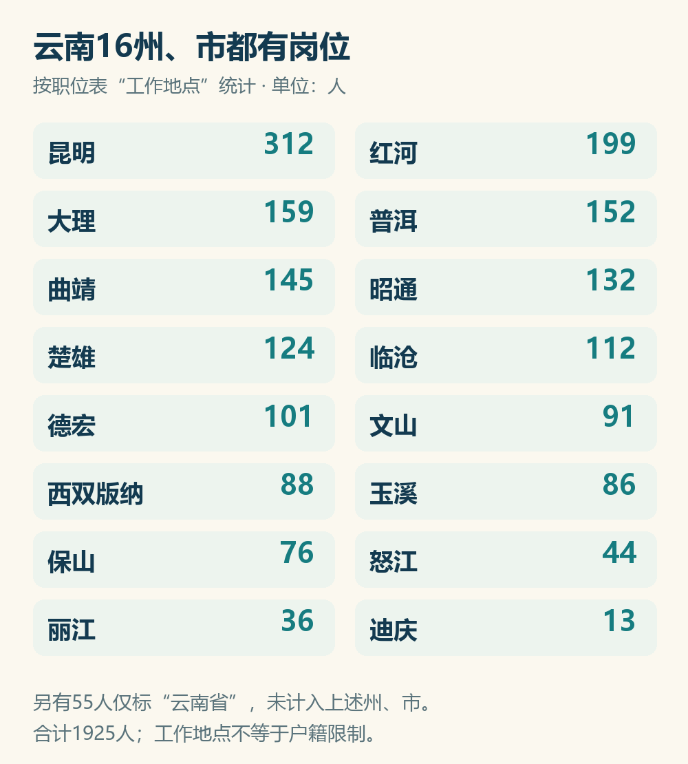 2027国考云南16州、市招录人数