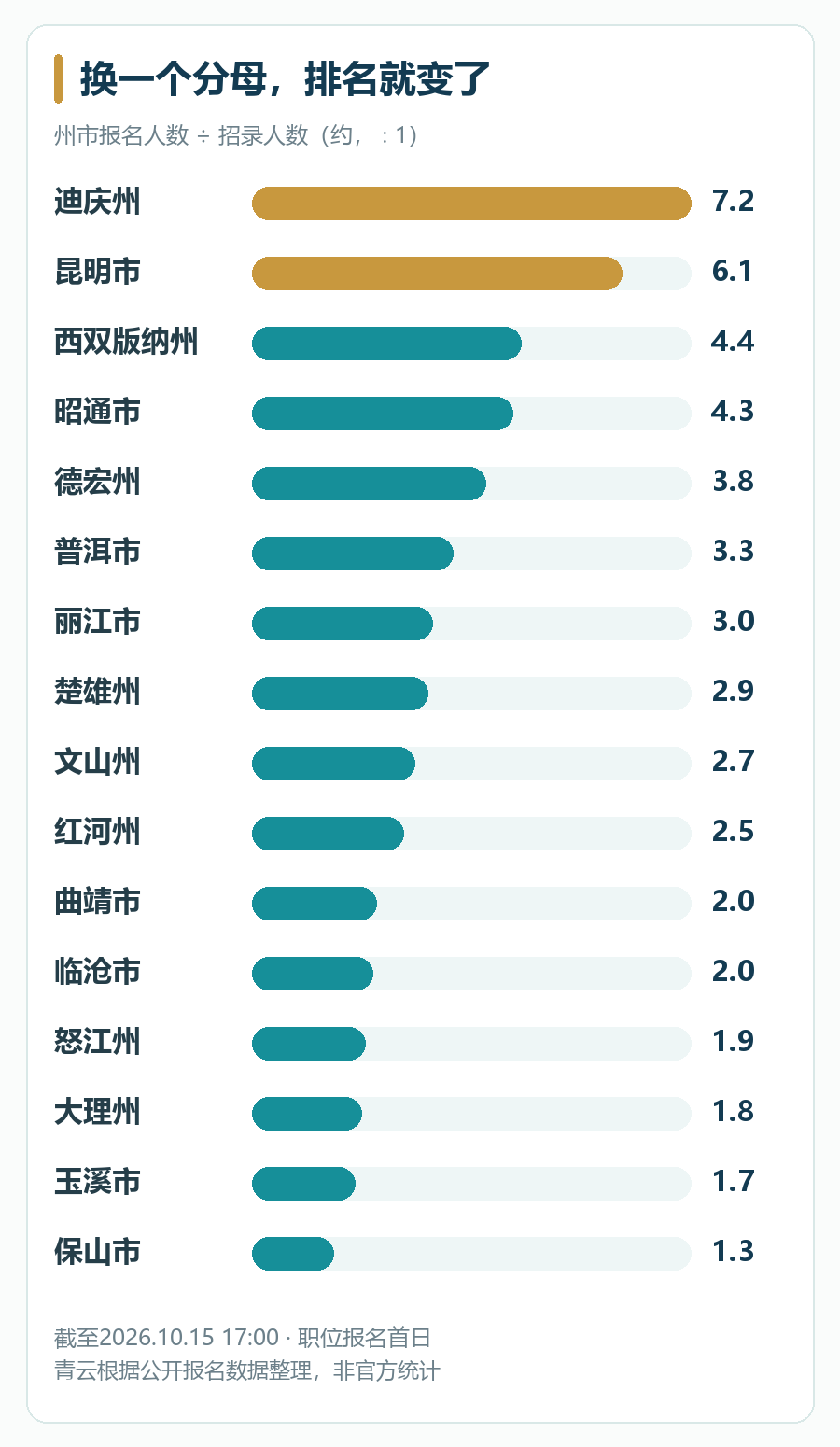 云南16州市首日报名人数与招录人数比值，按精确计算值排序后保留一位小数