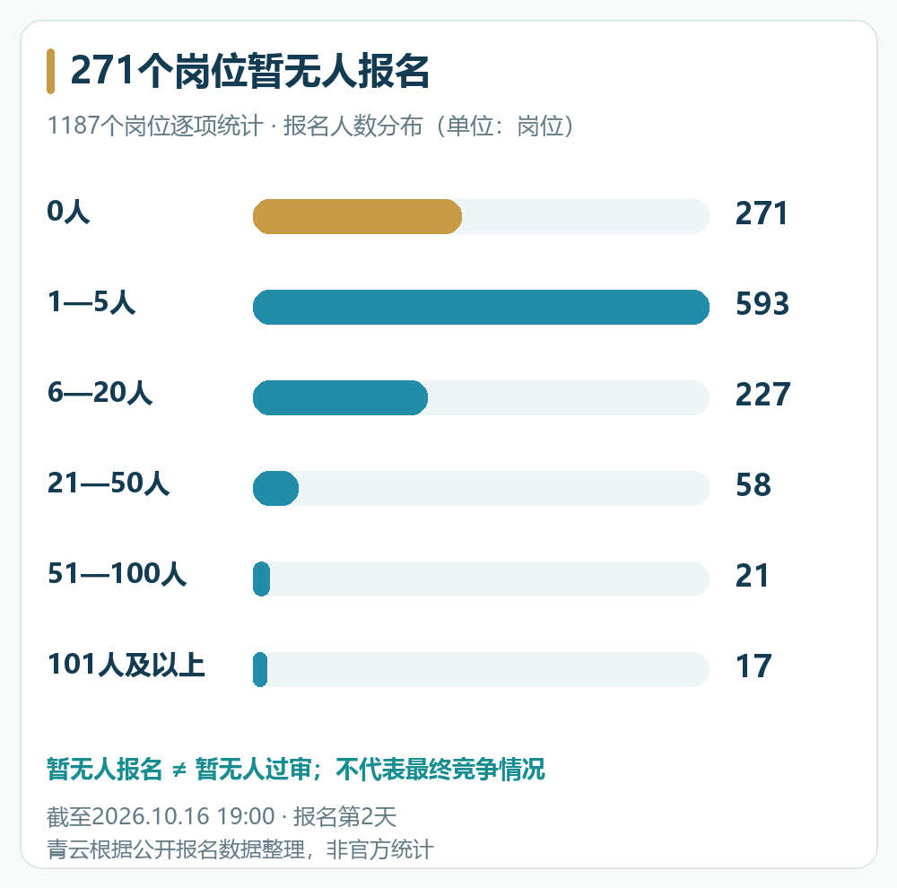 云南1187个岗位按报名申请人数分组，零申请271个岗位