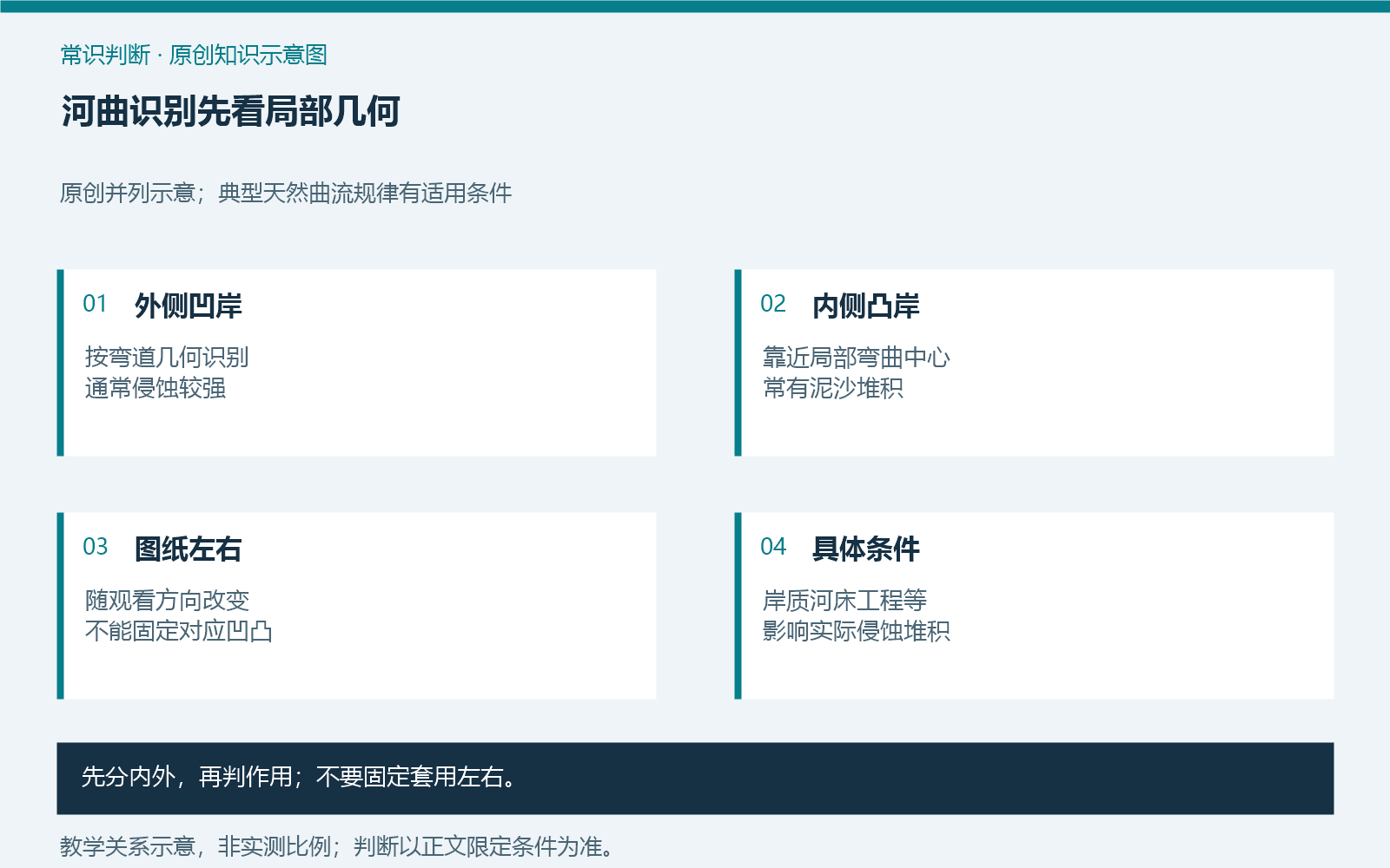 河曲识别先看局部几何