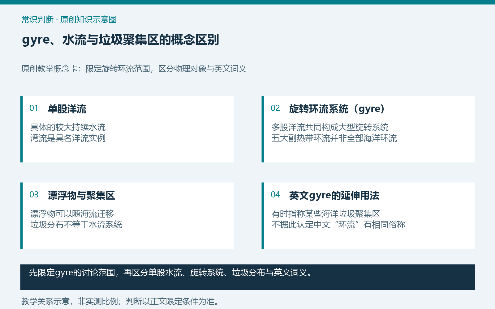 gyre、水流与垃圾聚集区的概念区别